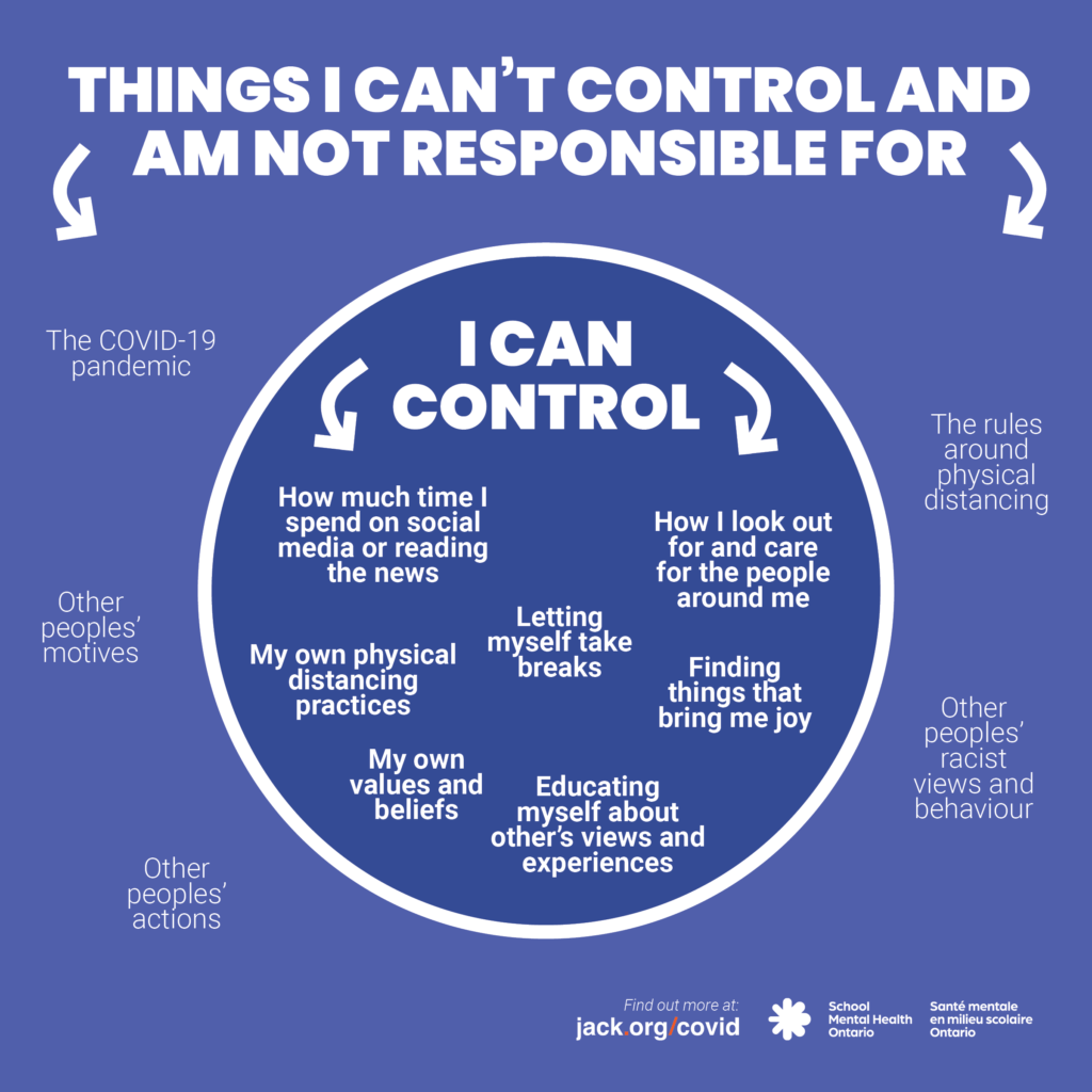 Controllable things are listed inside a circle. Uncontrollable things are listed outside of it. A full description follows.