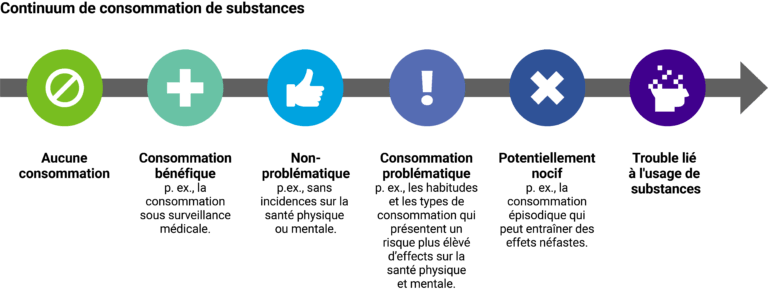 Un continuum horizontal dont Aucune consommation est placé sur le côté gauche et Trouble lié à l'usage de substances est placé sur le côté droit. Screen reader support enabled. Un continuum horizontal dont Aucune consommation est placé sur le côté gauche et Trouble lié à l'usage de substances est placé sur le côté droit.